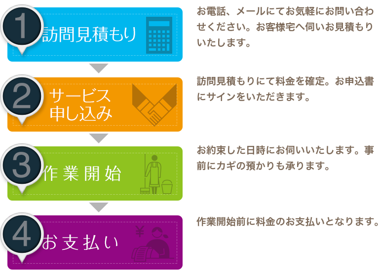 遺品整理サービスご利用の流れ